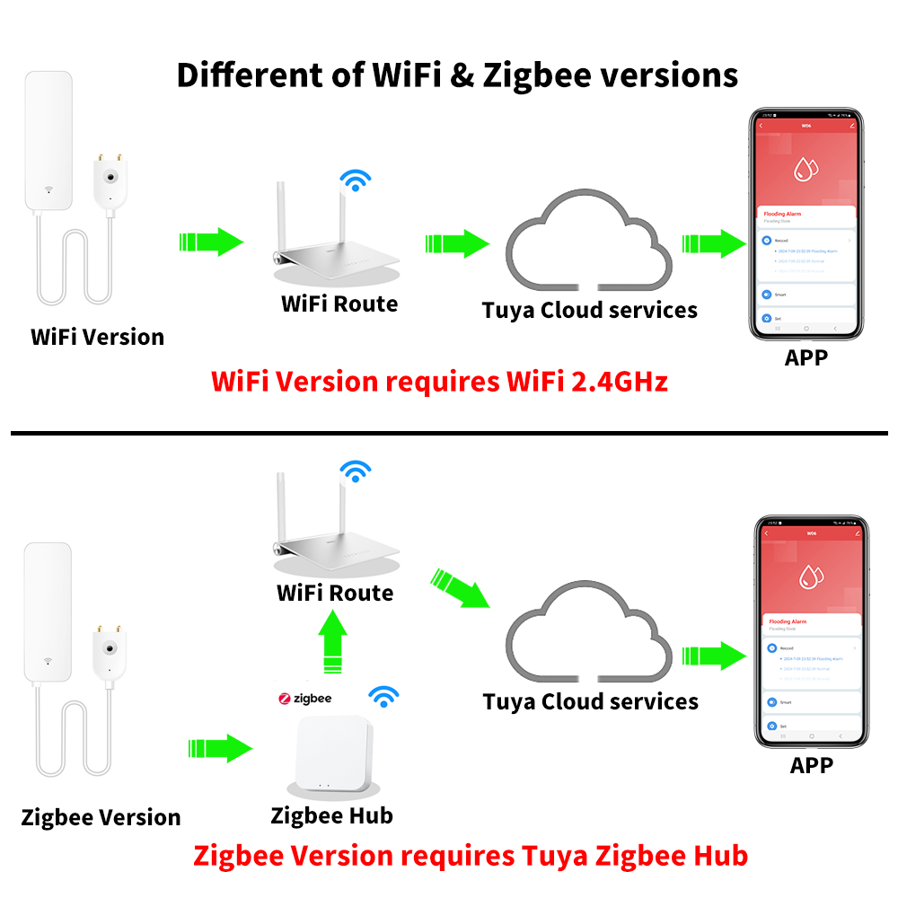 Tuya WiFi Zigbee Water Sensor  - Smart Home Setup ulasan dan harga